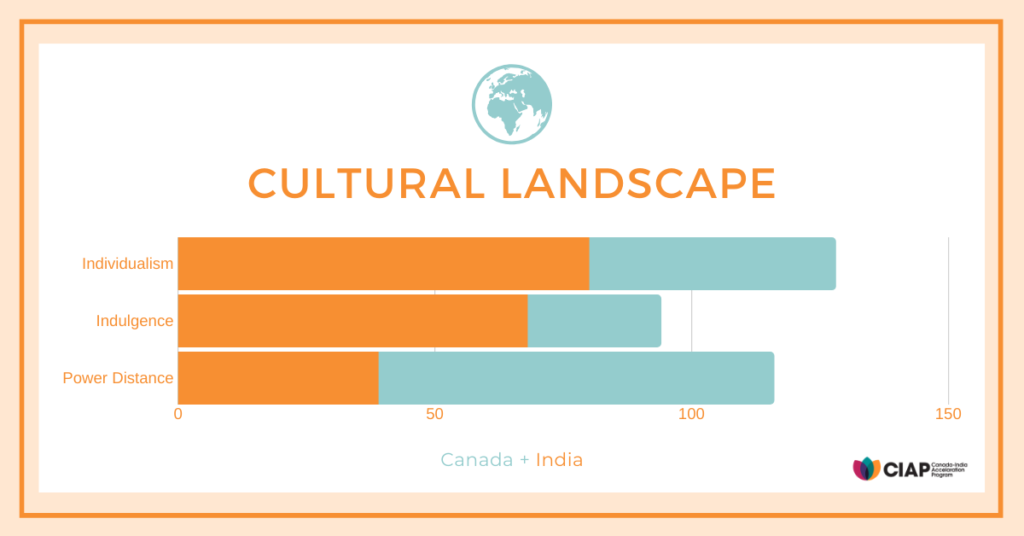 Cultural Landscape between Canada and India