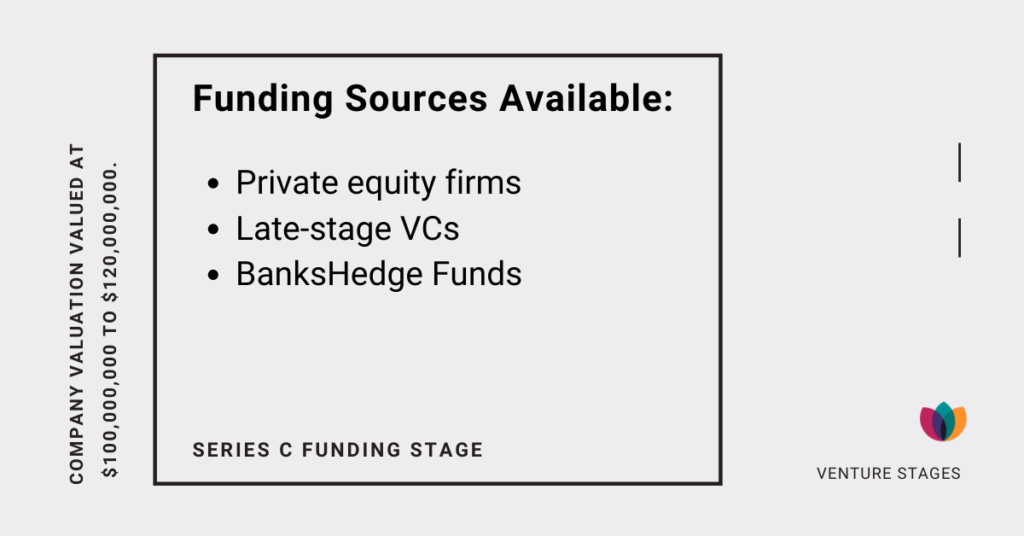 Series C funding stage